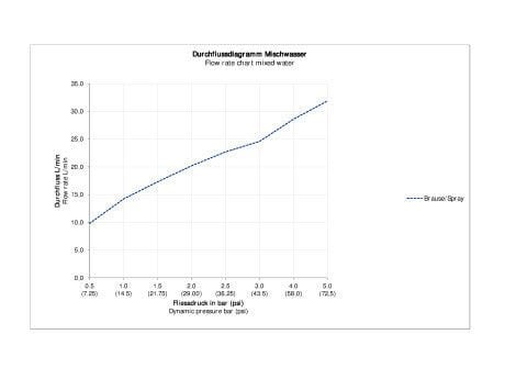 DURAVIT B.1 DUS BATARYASI 2 CIKIS B14210012010